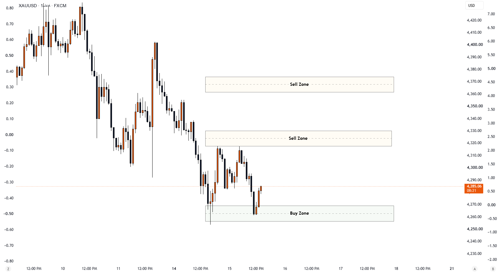 XAUUSD