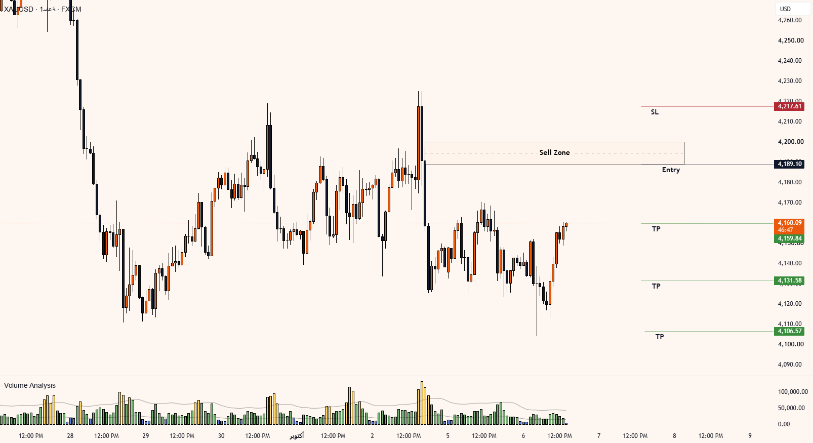 XAUUSD
