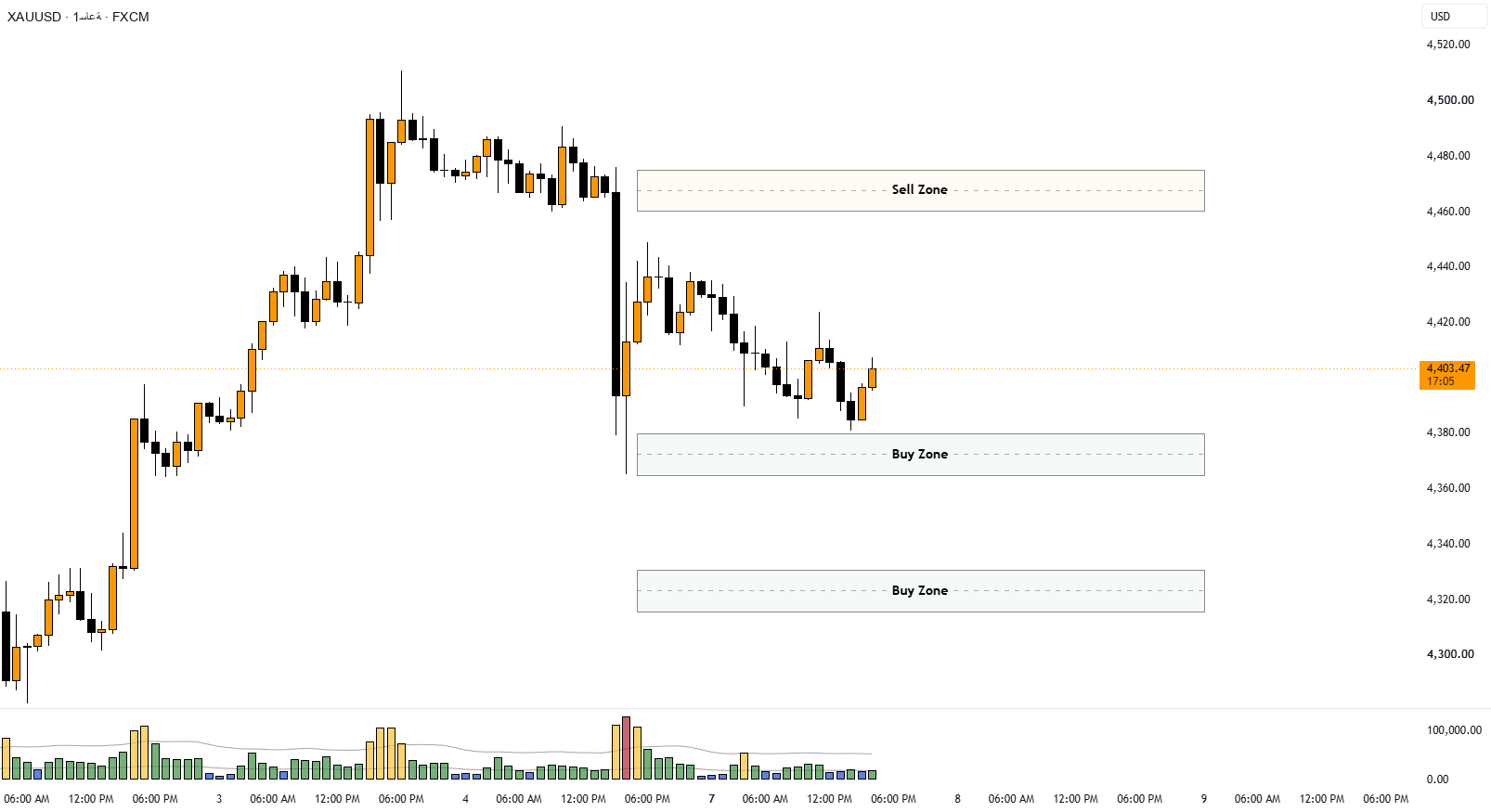XAUUSD