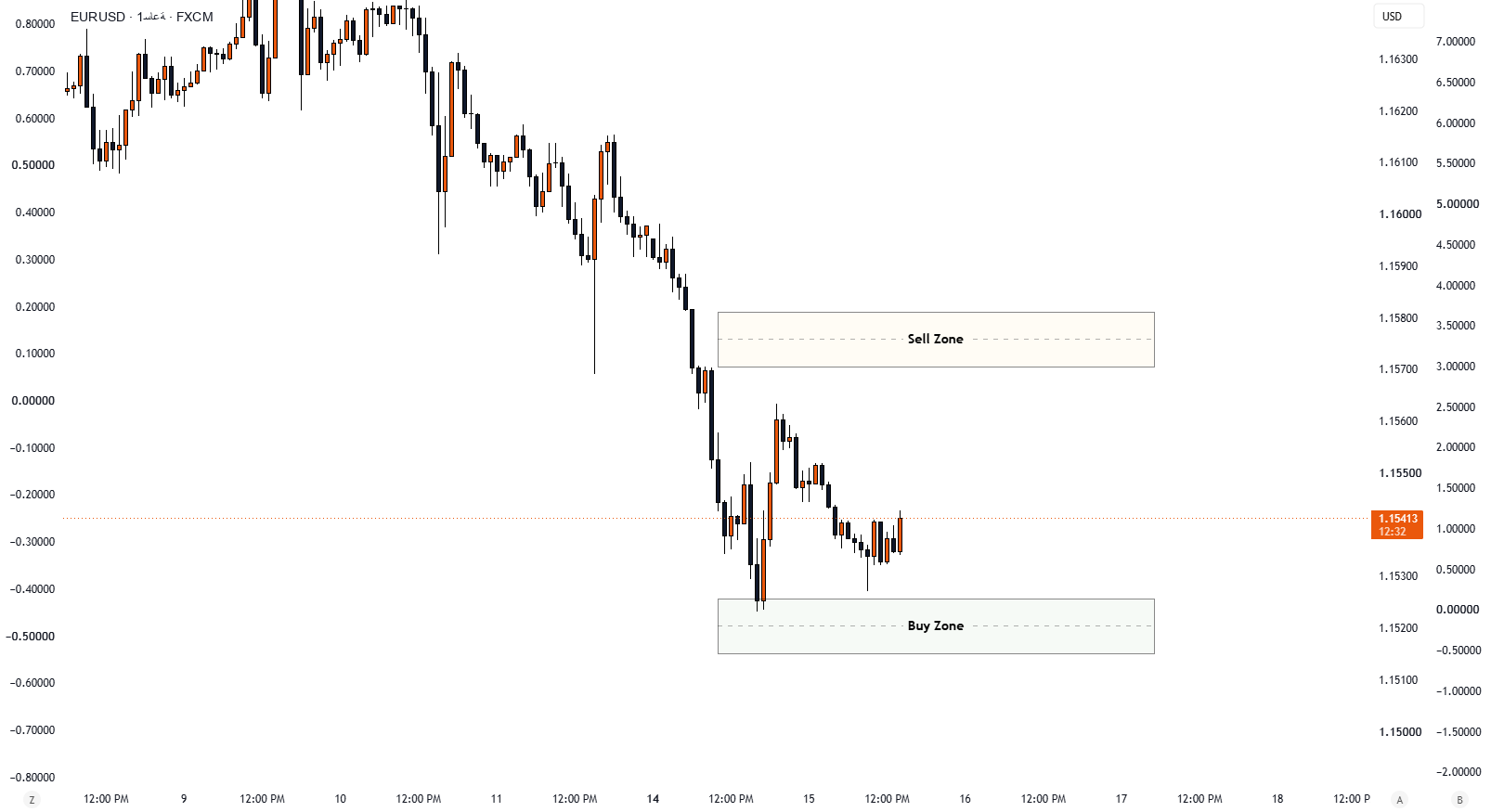EURUSD