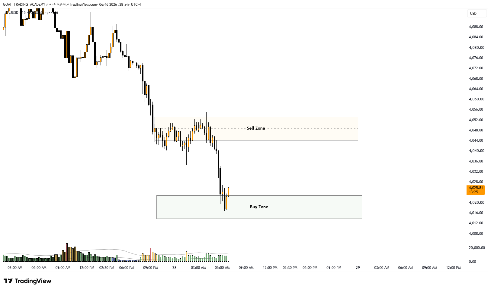 XAUUSD